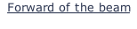 Forward of the beam