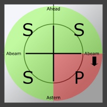 Radar display, with overlay indicating direction in which to alter course
