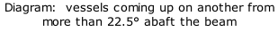 Diagram:  vessels coming up on another from more than 22.5° abaft the beam