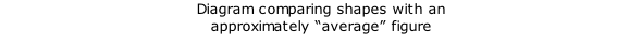 Diagram comparing shapes with an approximately “average” figure