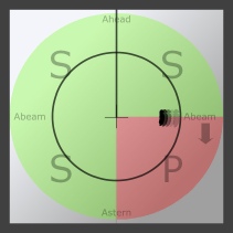 Radar display, with target on starboard beam.  Overlay indicates to alter course to port